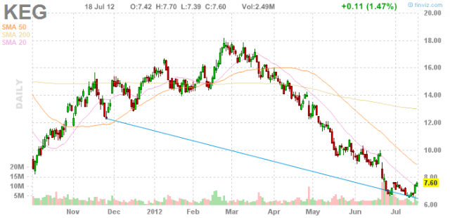 Stock Quote KEG