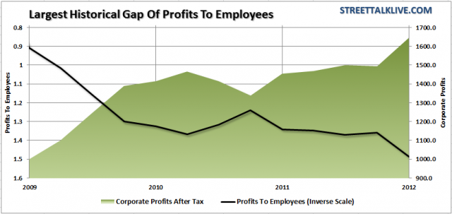 Corporate Profits Surge At Expense Of Workers
