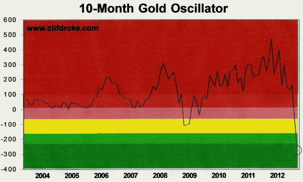 Gold Oscillator