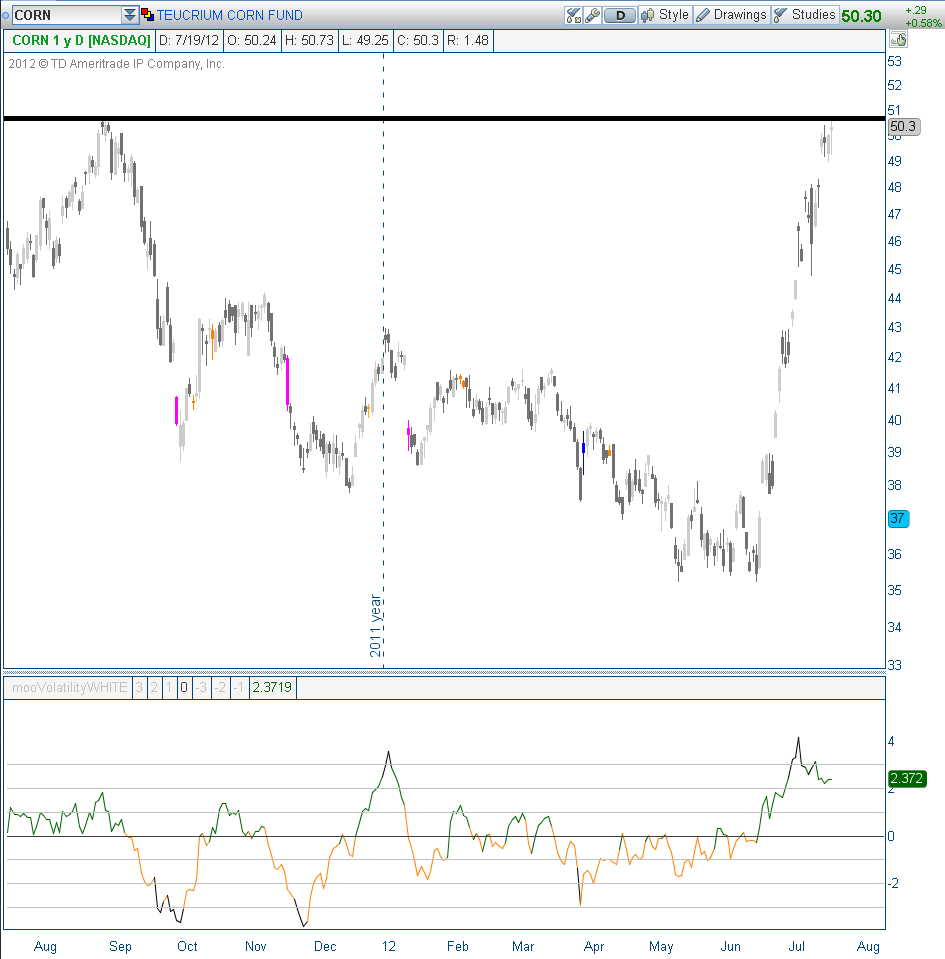 CORN at Resistance.png