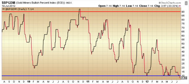 Turning Bullish on Solar