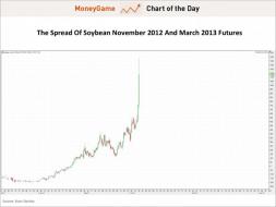 chart of the day, spread between soybean november 2012 and march 2013 futures, july 2012