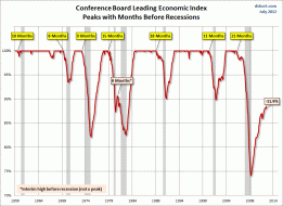 Conference Board's Index of Leading Economic Indicators
