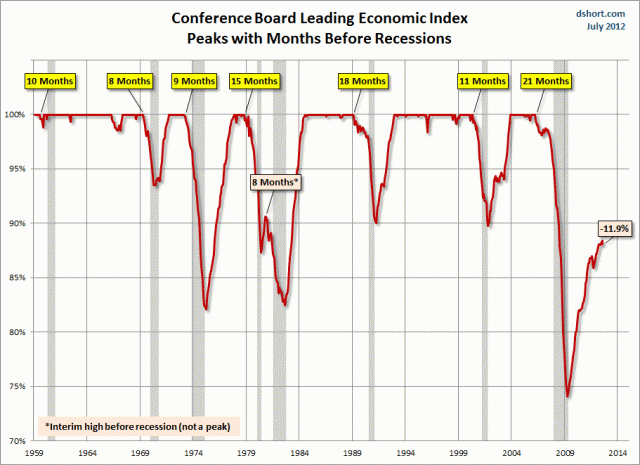 Conference Board's Index of Leading Economic Indicators
