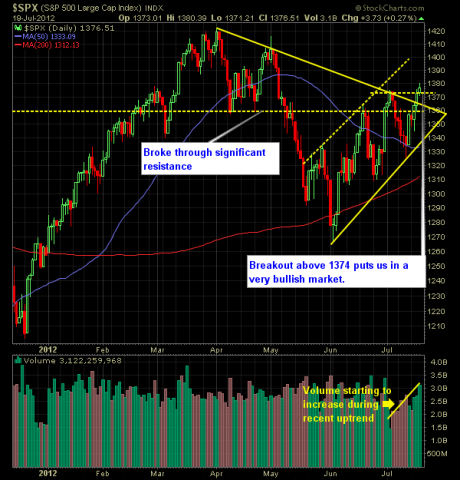 SP Market Analysis 7-20-12