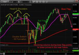 Chart Pattern Trading