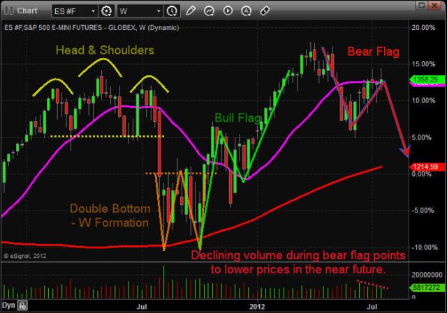 Chart Pattern Trading