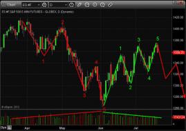 Elliott Wave Theory Chart Pattern Trading