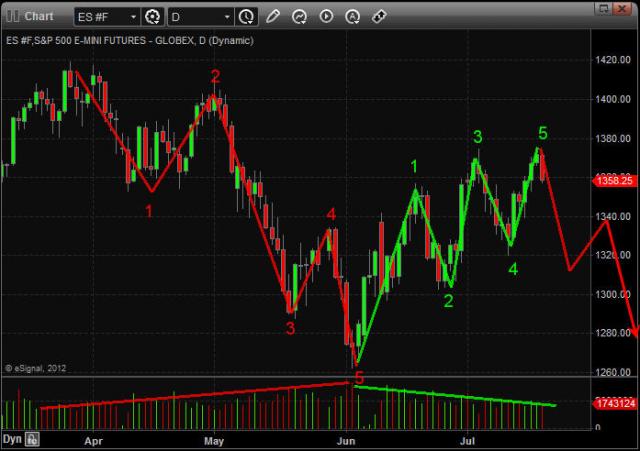 Elliott Wave Theory Chart Pattern Trading