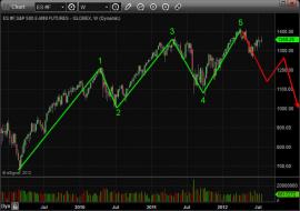 Stock Market Elliott Wave Count Chart Pattern Trading