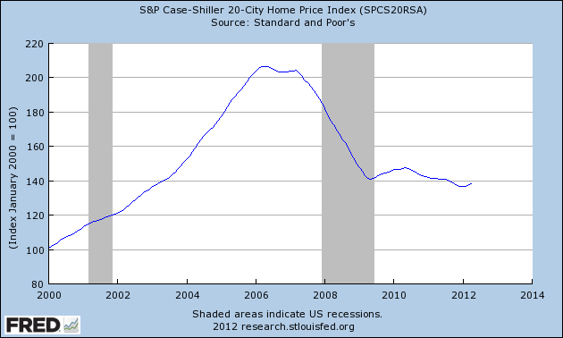 Graph of S&P Case-Shiller 20-City Home Price Index