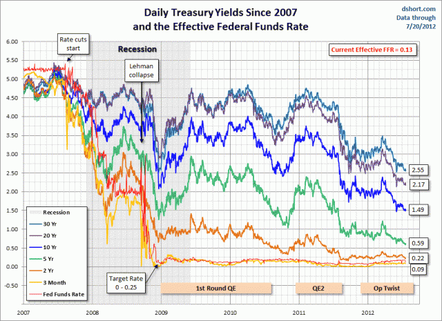 Treasury Yield Snapshot