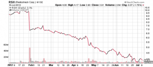 RadioShack Dividend Analysis - Too Good To Be True? - Seeking Alpha