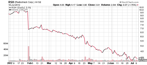 RadioShack Dividend Analysis - Too Good To Be True? - Seeking Alpha