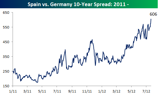 Bespoke Investment Group - Think BIG - EU Sovereign Spreads