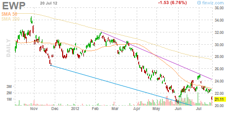Stock Screener - Charts usa exchangetradedfund o200 o100 o10 o1 d1 1wdown change