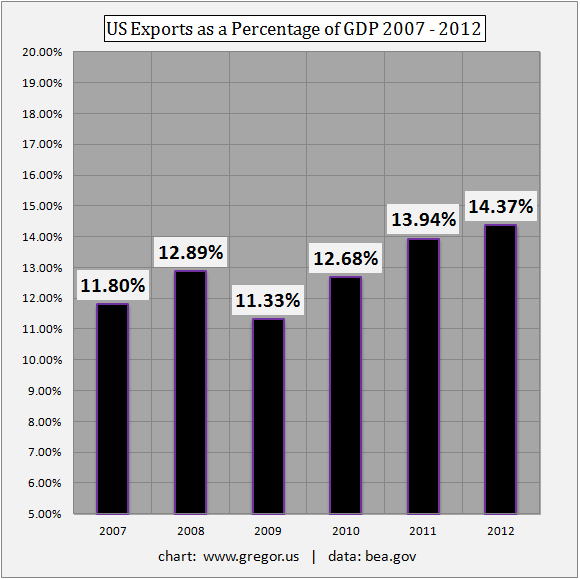 US-Exports-as-a-Percentage-of-GDP-2007-2012.png