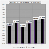 US-Exports-as-a-Percentage-of-GDP-2007-2012.png