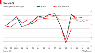 IMF Forecasts.png