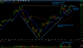 Trading Blues: Weekend Update and Watchlist