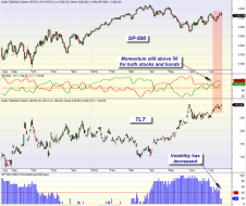 mybestfunds.com: Market Momentum: SPY versus TLT 20120721