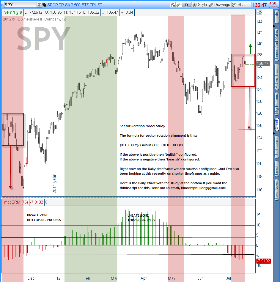 Sector Rotation Safe-UnSafe Zones.png
