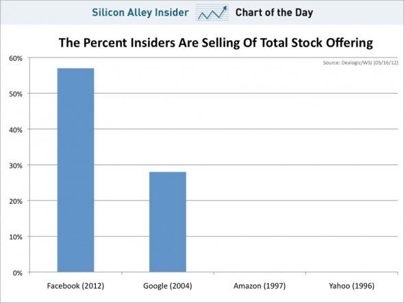 chart of the day, percent inisders are selling of total stock offering at ipo, may 2012