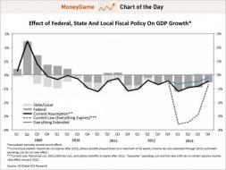 chart of the day, Effect of Federal, State And Local Fiscal Policy On GDP Growth*