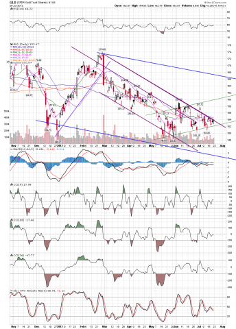BT''s Timing Board (SPX AND TIMING): GLD chart with channels