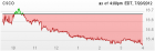 Chart for CSCO