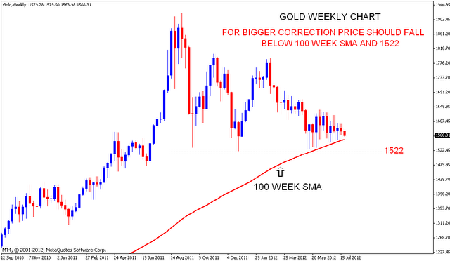 GOLD Chart analysis | Nifty charts and latest market updates