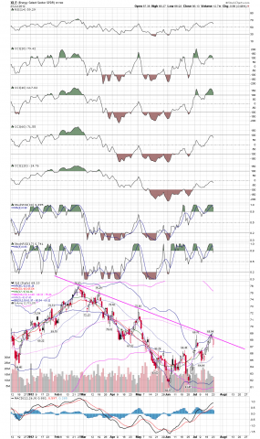 BT''s Timing Board (SPX AND TIMING): XLE near a trend change