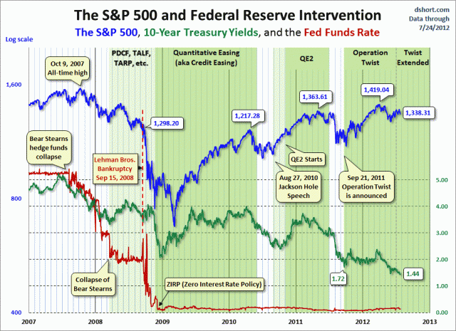 Treasury Yield Snapshot