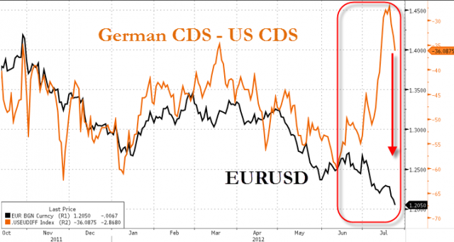 20120724_EURUSD_vs_CDS.png (719×384)