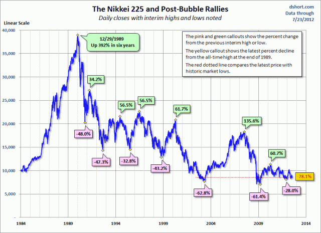 The Nikkei and the S&P 500