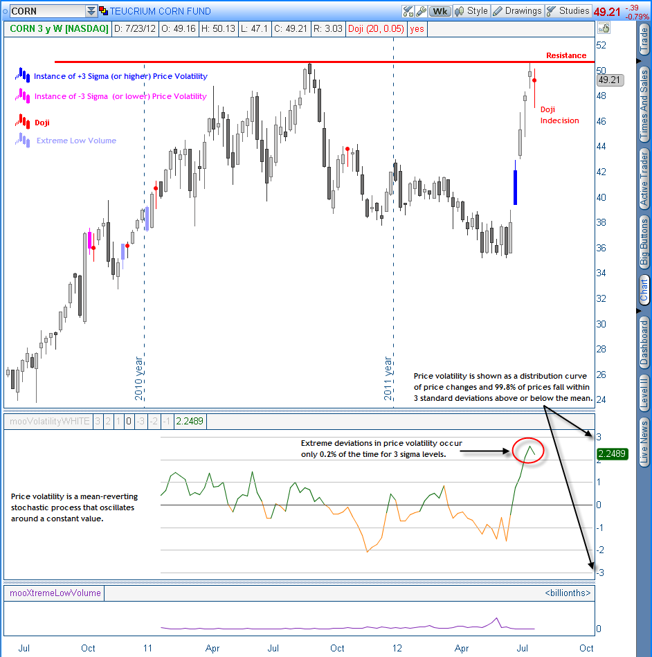 CORN Doji after Resistance Touch.png