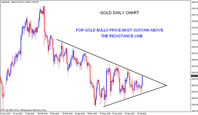 GOLD Testing resistance levels | Nifty charts and latest market updates
