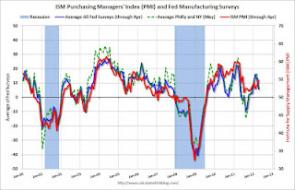 ISM PMI