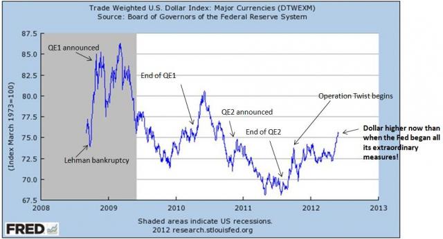 dollar index since lehman.JPG