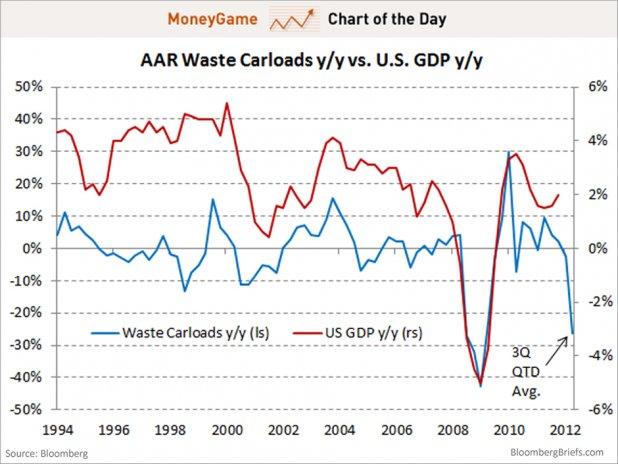 chart of the day, us garbage indicator, july 2012