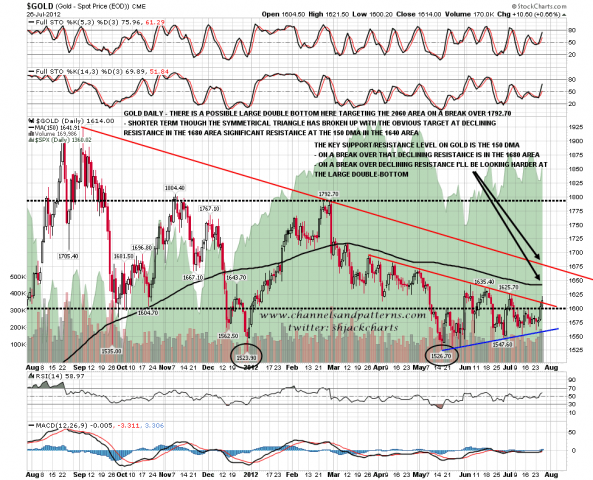 120727 Gold Daily Symm Triangle Breaks Up - springheel_jack's library