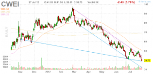 Stock Quote CWEI