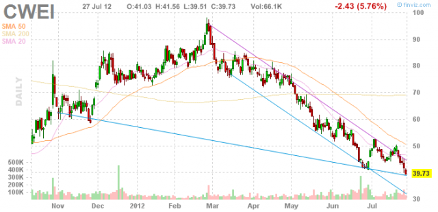 Stock Quote CWEI