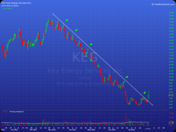 Tahoe is Trading On: UPDATE: Daily Chart for KEG (27-7-2012)