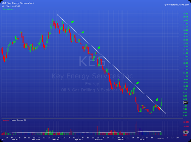 Tahoe is Trading On: UPDATE: Daily Chart for KEG (27-7-2012)
