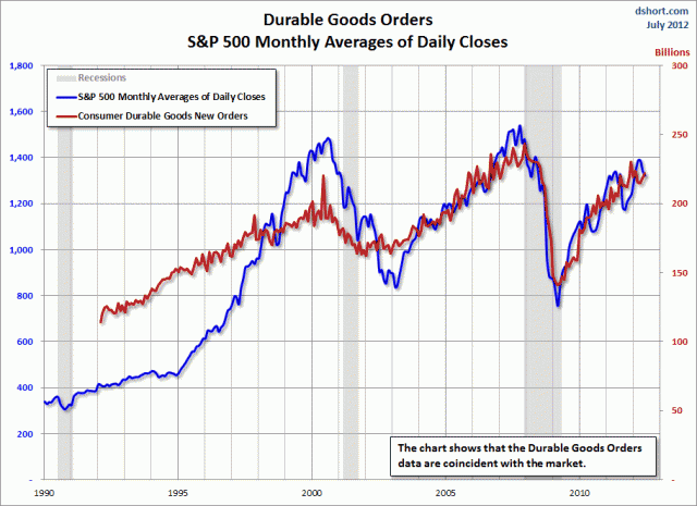 Durable Goods Overview