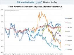 chart of the day, stock performance for tech companies after their recent ipos, july 2012
