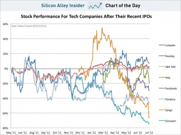 chart of the day, stock performance for tech companies after their recent ipos, july 2012