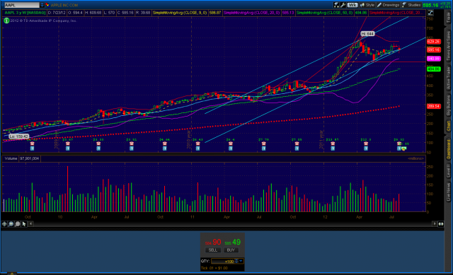 aapl_wkly_2012-07-28-TOS_CHARTS.png