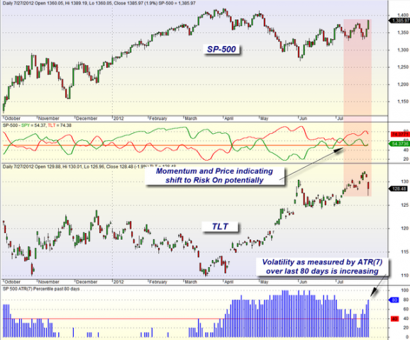 mybestfunds.com: Market Momentum: SPY versus TLT 20120729